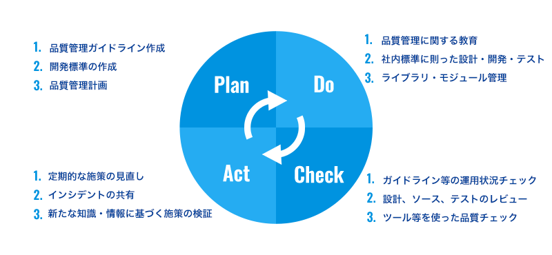 【PDCAサイクルの図】Plan：品質管理ガイドライン作成、開発標準の作成、品質管理計画。Do：品質管理に関する教育、社内標準に則った設計・開発・テスト、ライブラリ・モジュール管理。Check：ガイドライン等の運用状況チェック、設計、ソース、テストのレビュー、ツール等を使った品質チェック。Act：定期的な施策の見直し、インシデントの共有、新たな知識・情報に基づく施策の検証。